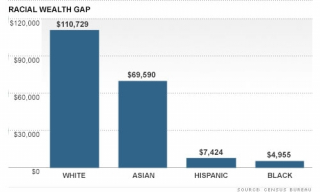 race_wealth_gap