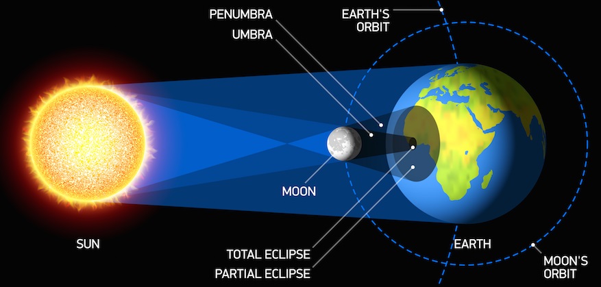 ... , Are You Ready for Some Total Eclipse of the Sun? | Revelation Now